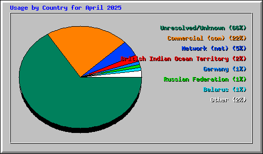 Usage by Country for April 2025