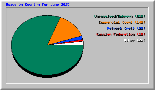 Usage by Country for June 2025