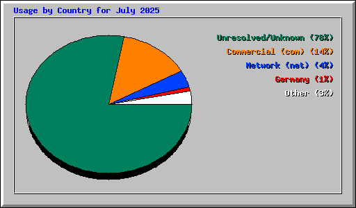 Usage by Country for July 2025