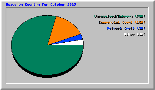 Usage by Country for October 2025