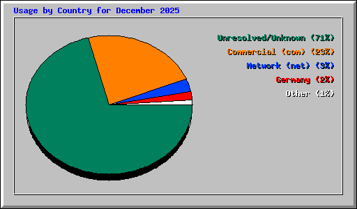 Usage by Country for December 2025