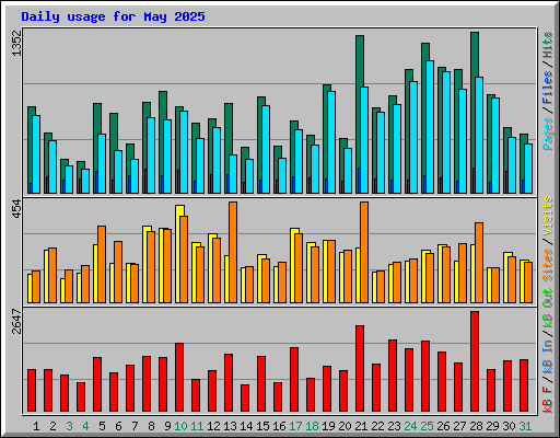 Daily usage for May 2025