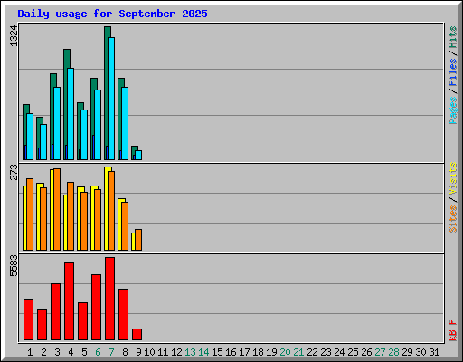Daily usage for September 2025