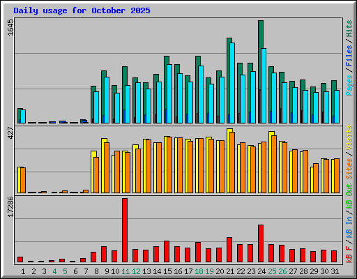 Daily usage for October 2025