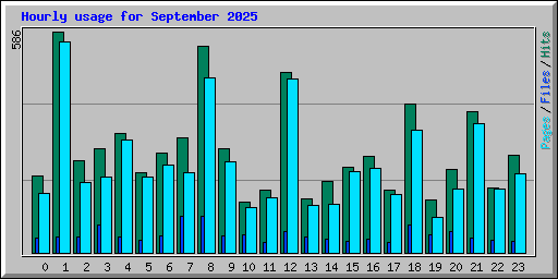 Hourly usage for September 2025