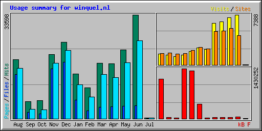 Usage summary for winquel.nl